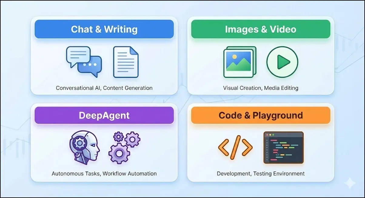 Four labeled tiles representing Chat & Writing, Images & Video, DeepAgent, and Code & Playground, each with an icon and description.