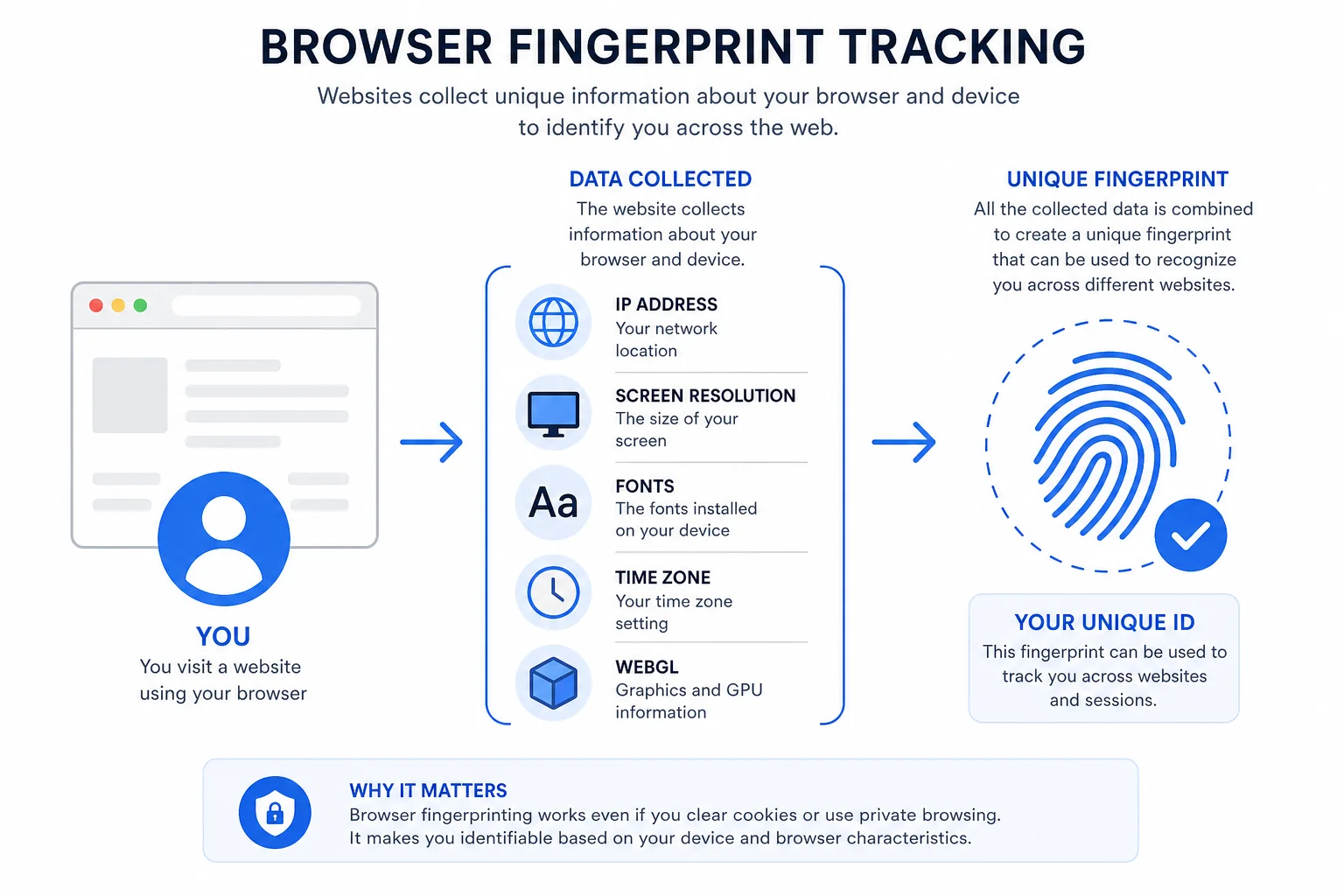 Diagram showing how browser fingerprinting tracks users through IP address, screen resolution, fonts, timezone and WebGL parameters