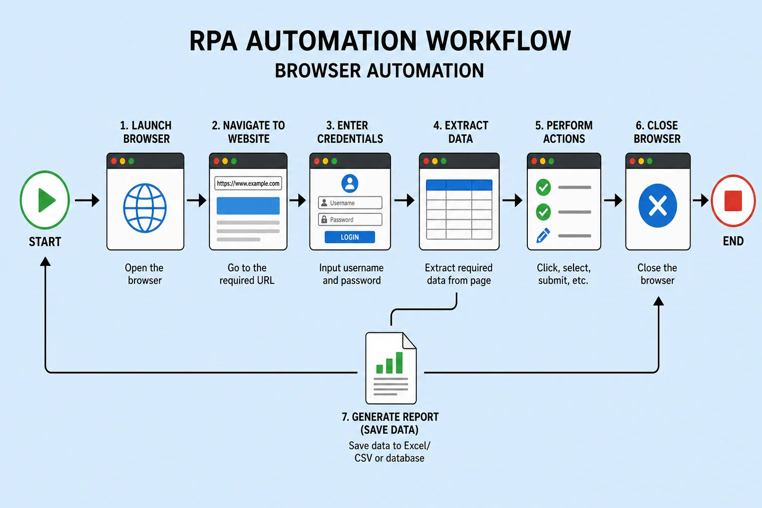 AdsPower RPA automation workflow