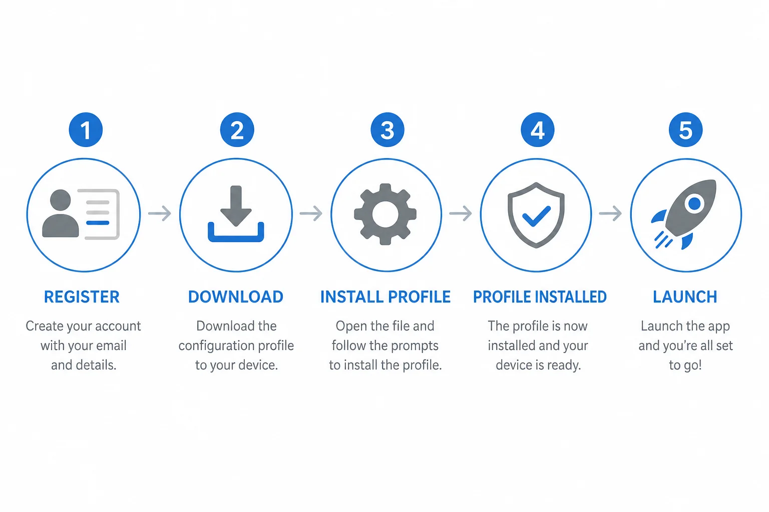Five step setup process for AdsPower from registration to launching the first browser profile