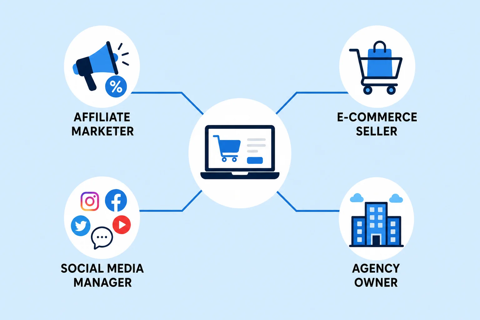 Illustration showing the ideal AdsPower user types including affiliate marketers e-commerce sellers social media managers and agency owners