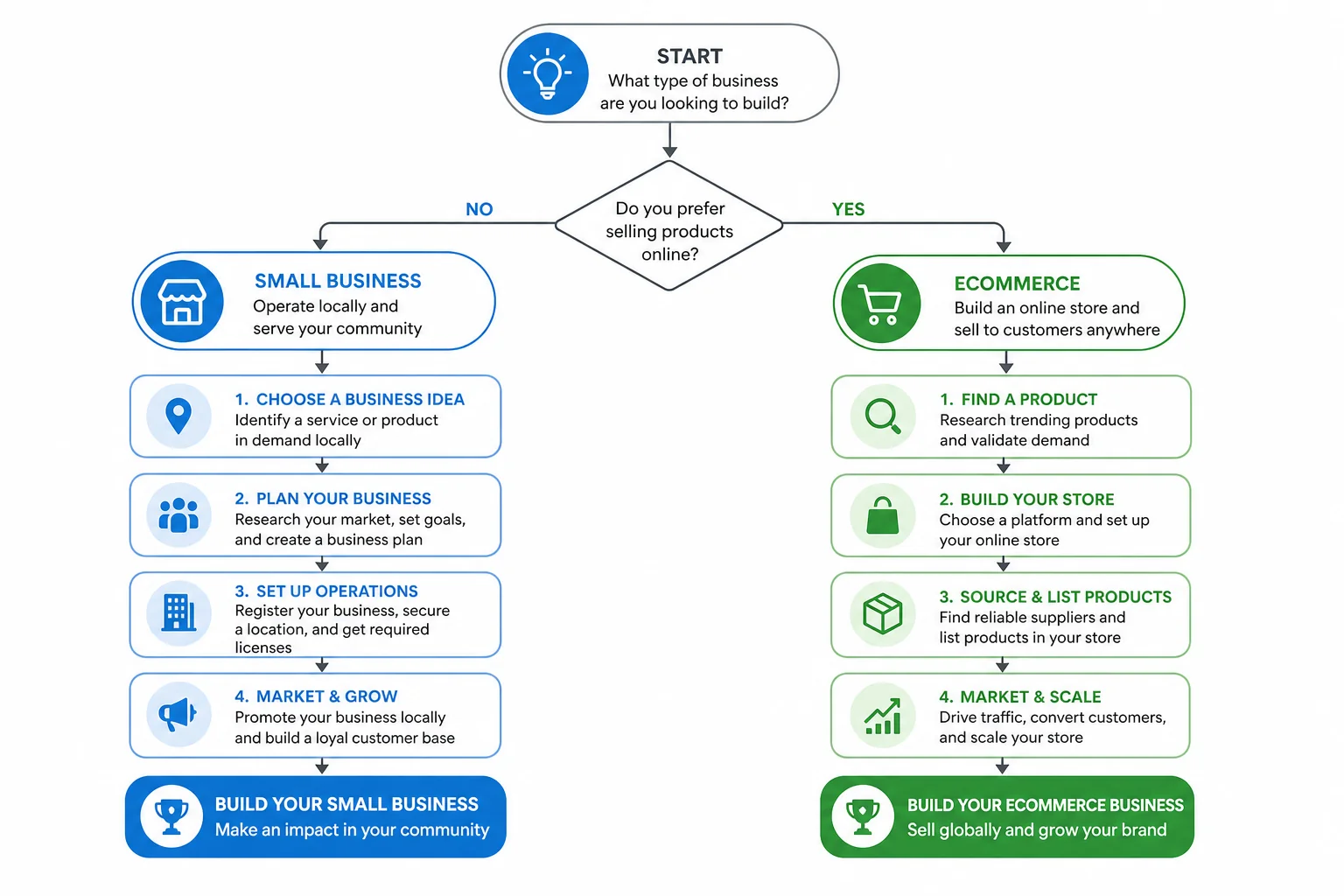 Decision guide showing which WhatsApp tool to pick based on business type and budget