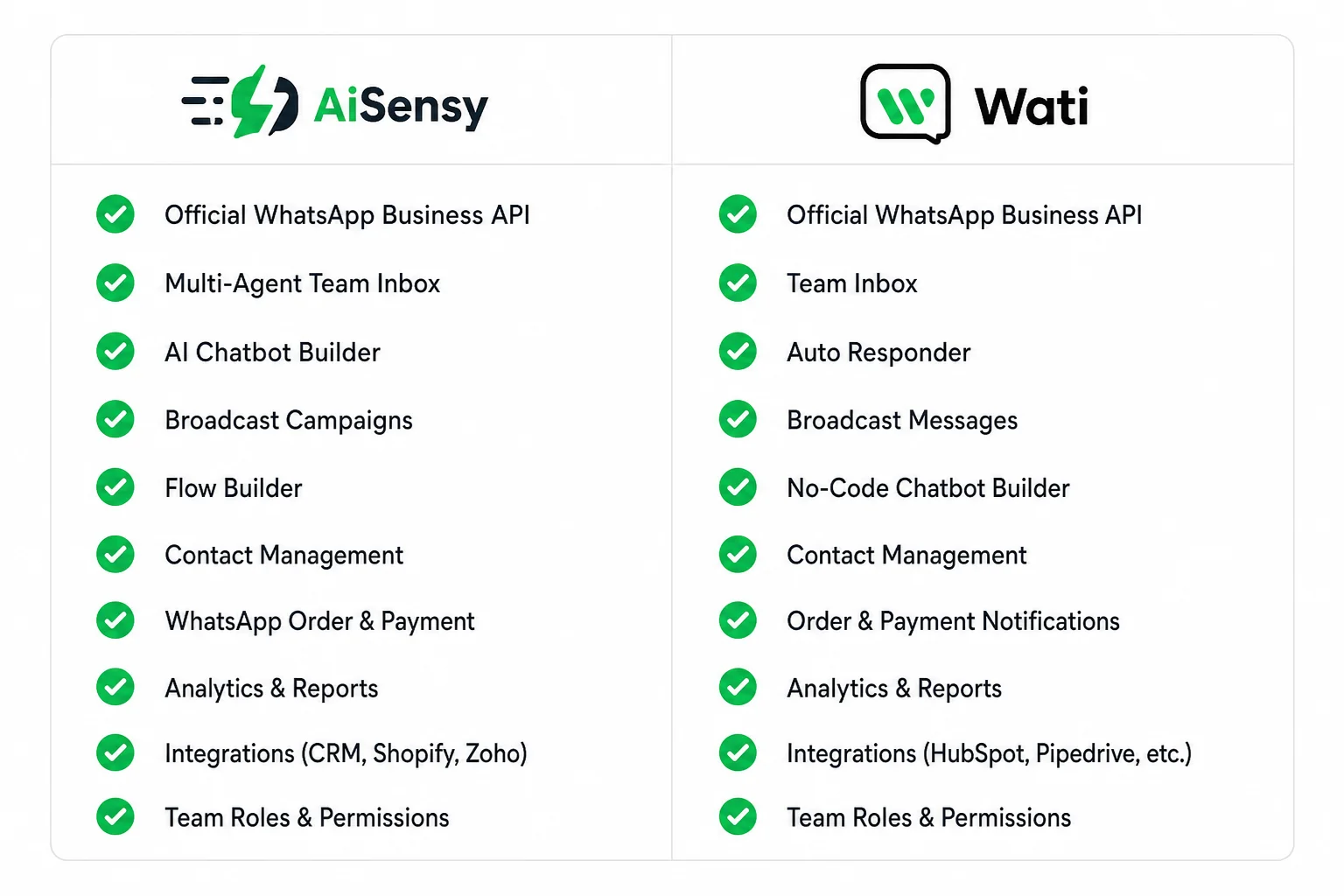 Side-by-side feature comparison of AiSensy and Wati WhatsApp marketing platforms