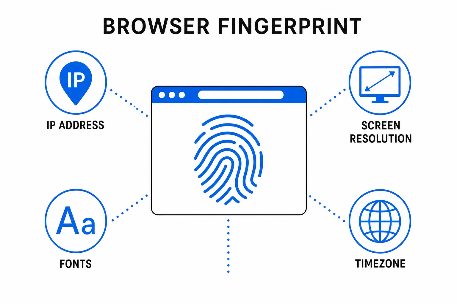 Diagram showing how browser fingerprinting tracks users across IP address, screen resolution, timezone, fonts and other signals