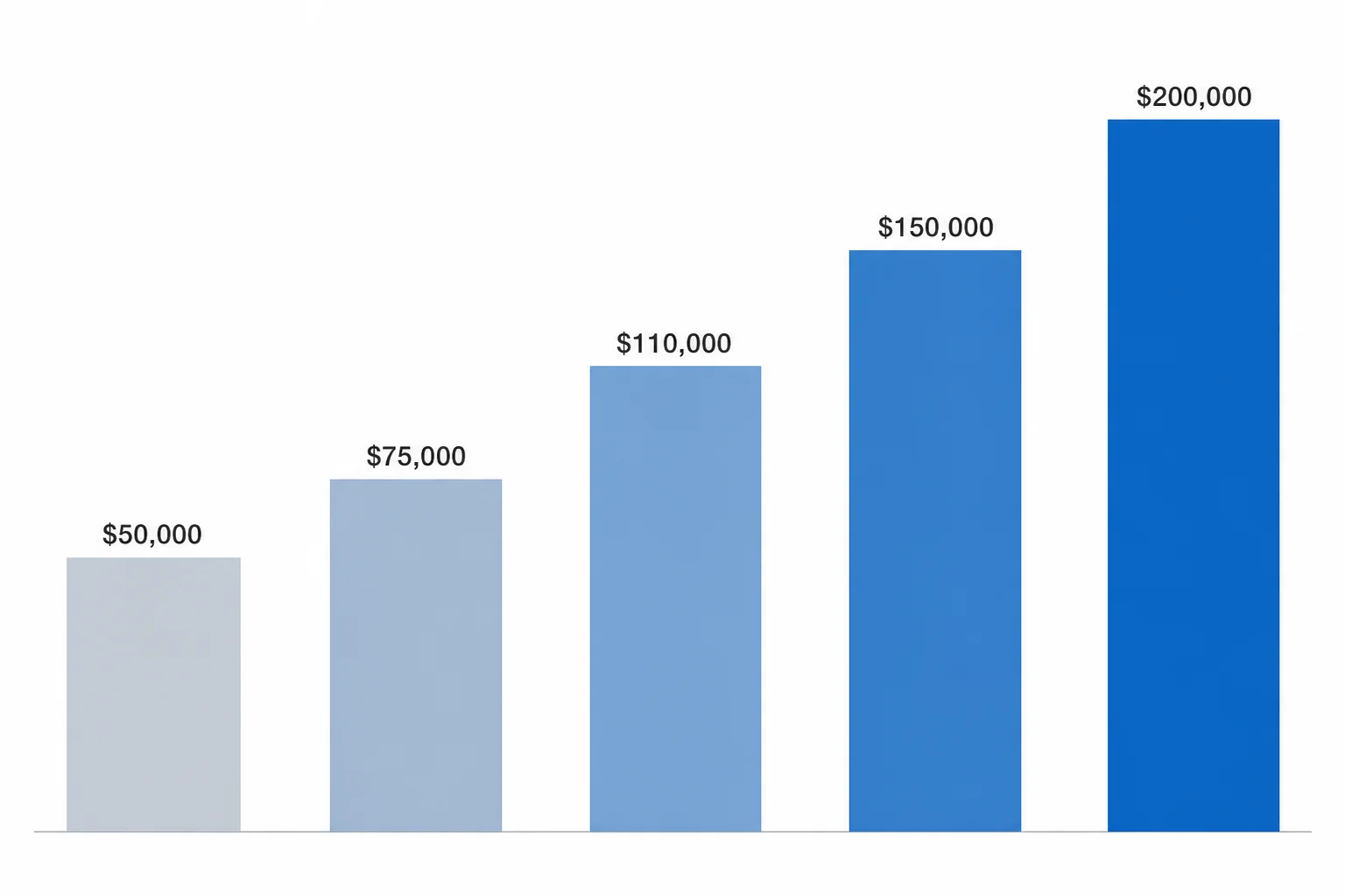 Bar chart showing clipping earnings growth over time with dollar amounts