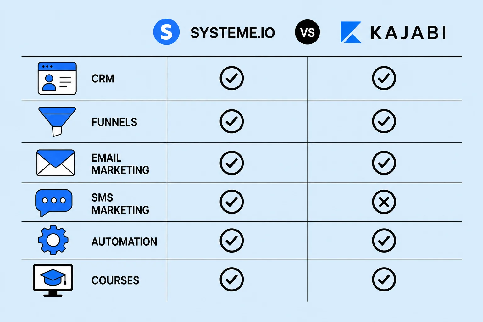 Feature comparison infographic GoHighLevel vs Systeme.io