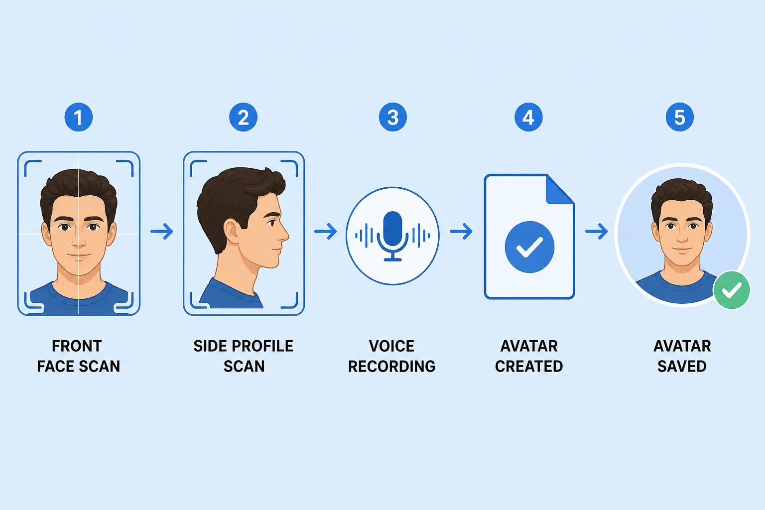 Steps to create an AI avatar in Gemini Omni