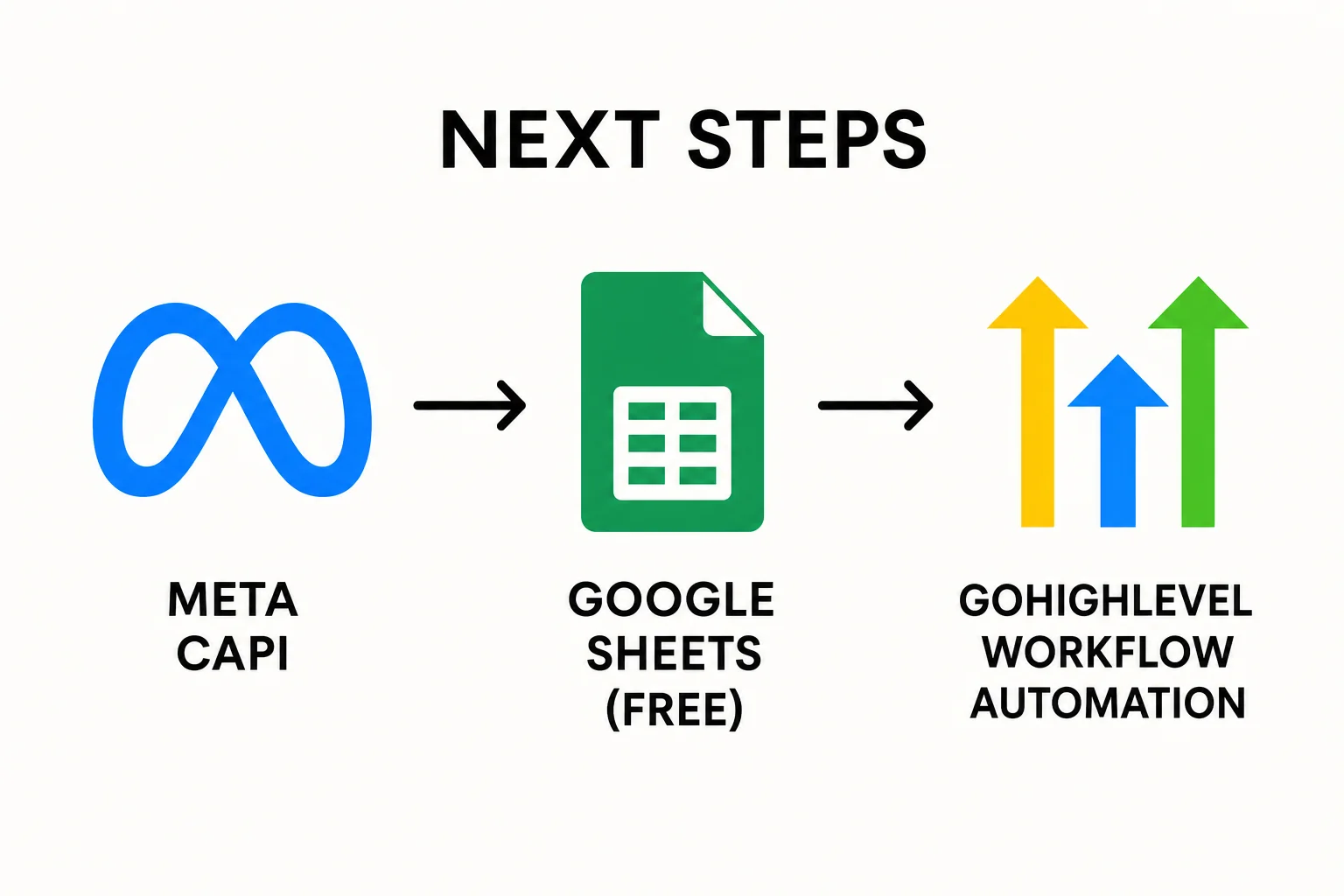 Next steps for GHL UTM tracking including Meta CAPI and Google Sheets integration