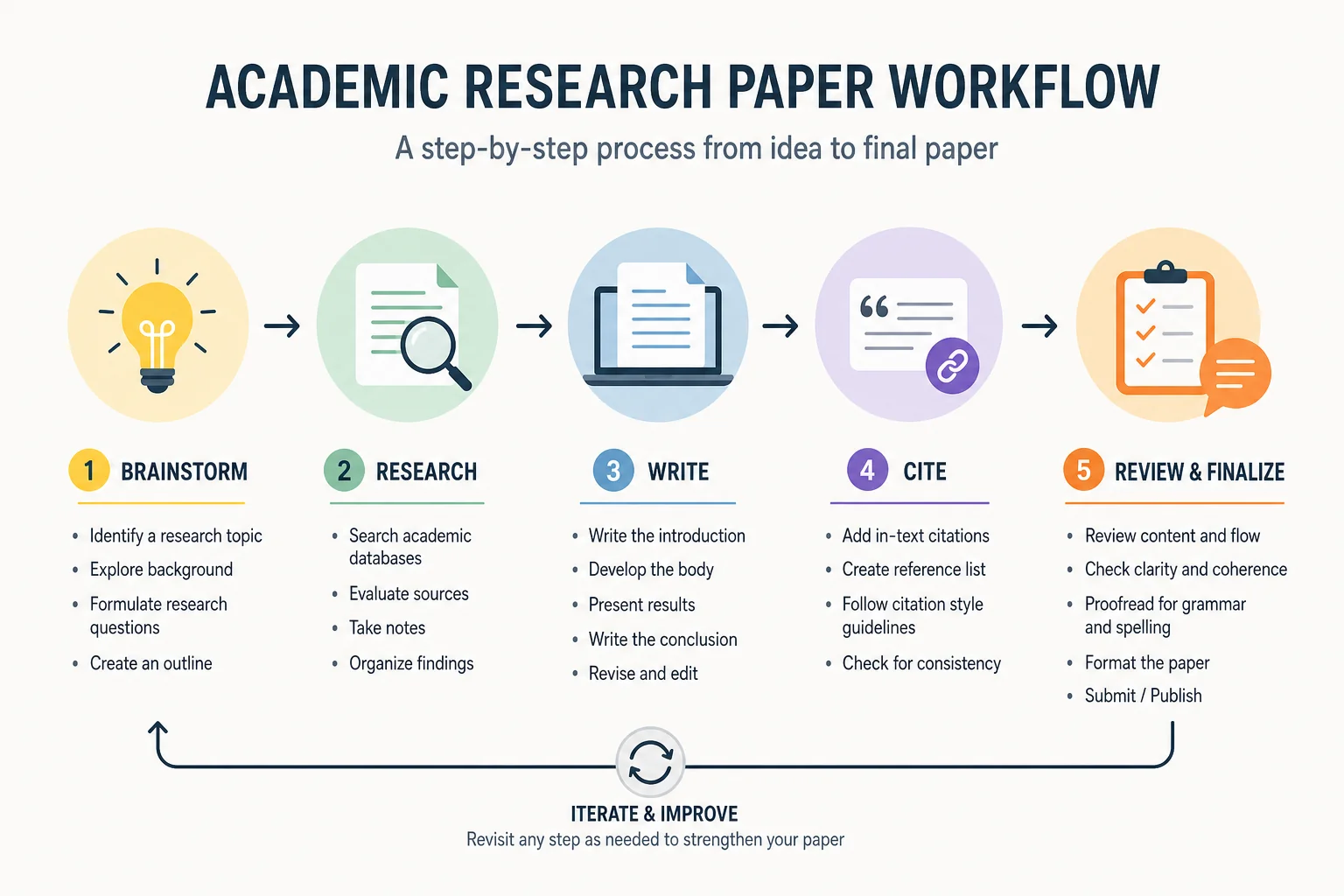 Academic research paper workflow showing brainstorming, writing, citation, and review steps connected by arrows in a flat infographic