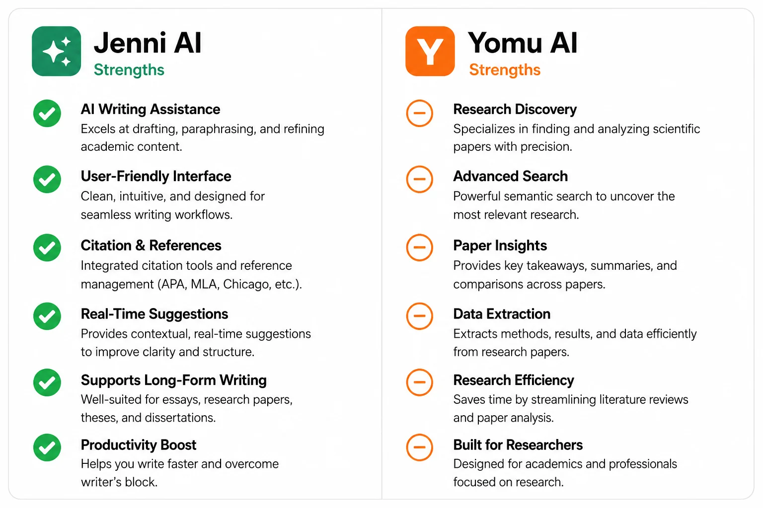 Flat two-column comparison card showing Jenni AI strengths versus Yomu AI strengths with checkmarks on white background