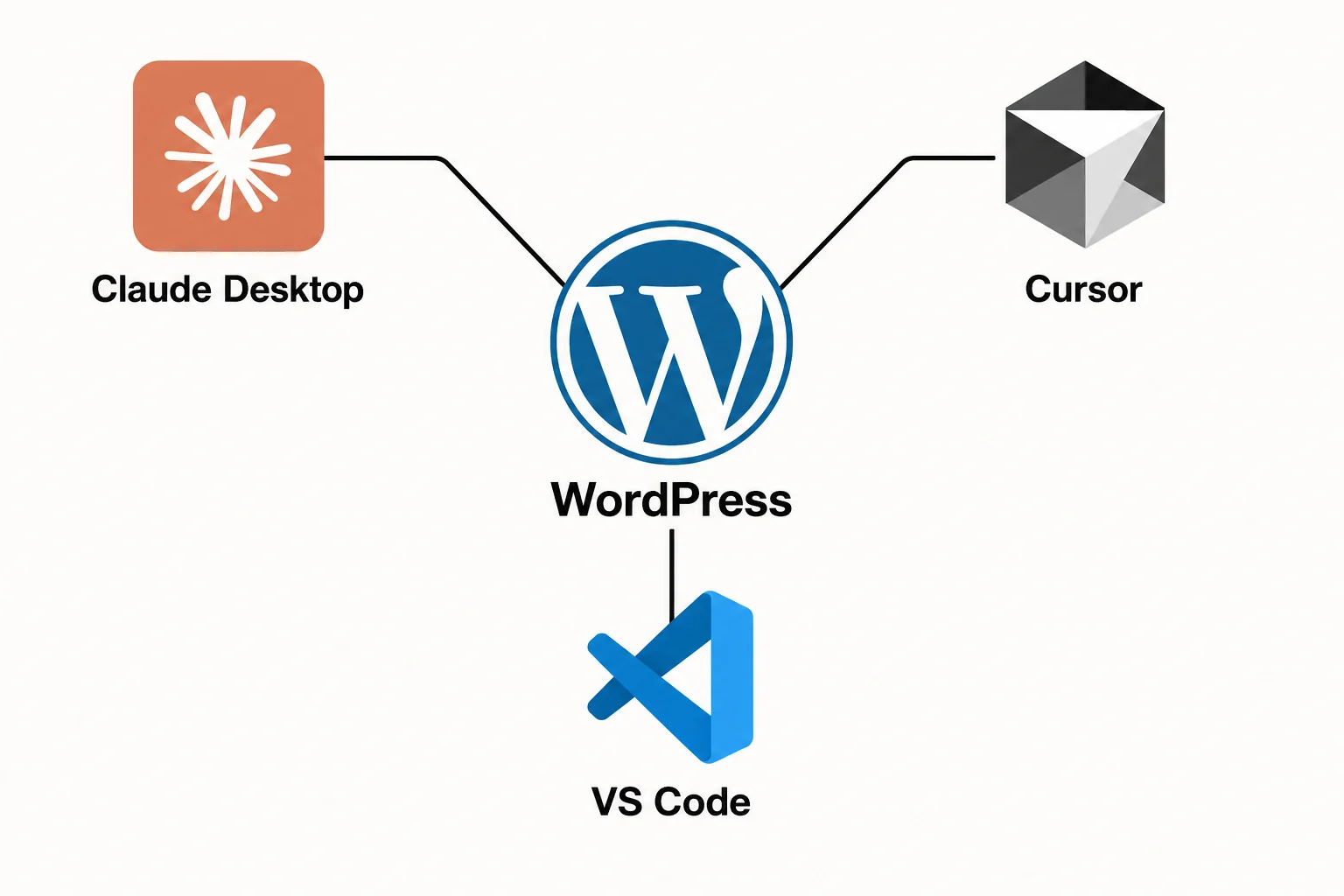 Multiple AI clients including Claude Desktop and Cursor connected to WordPress via Novamira