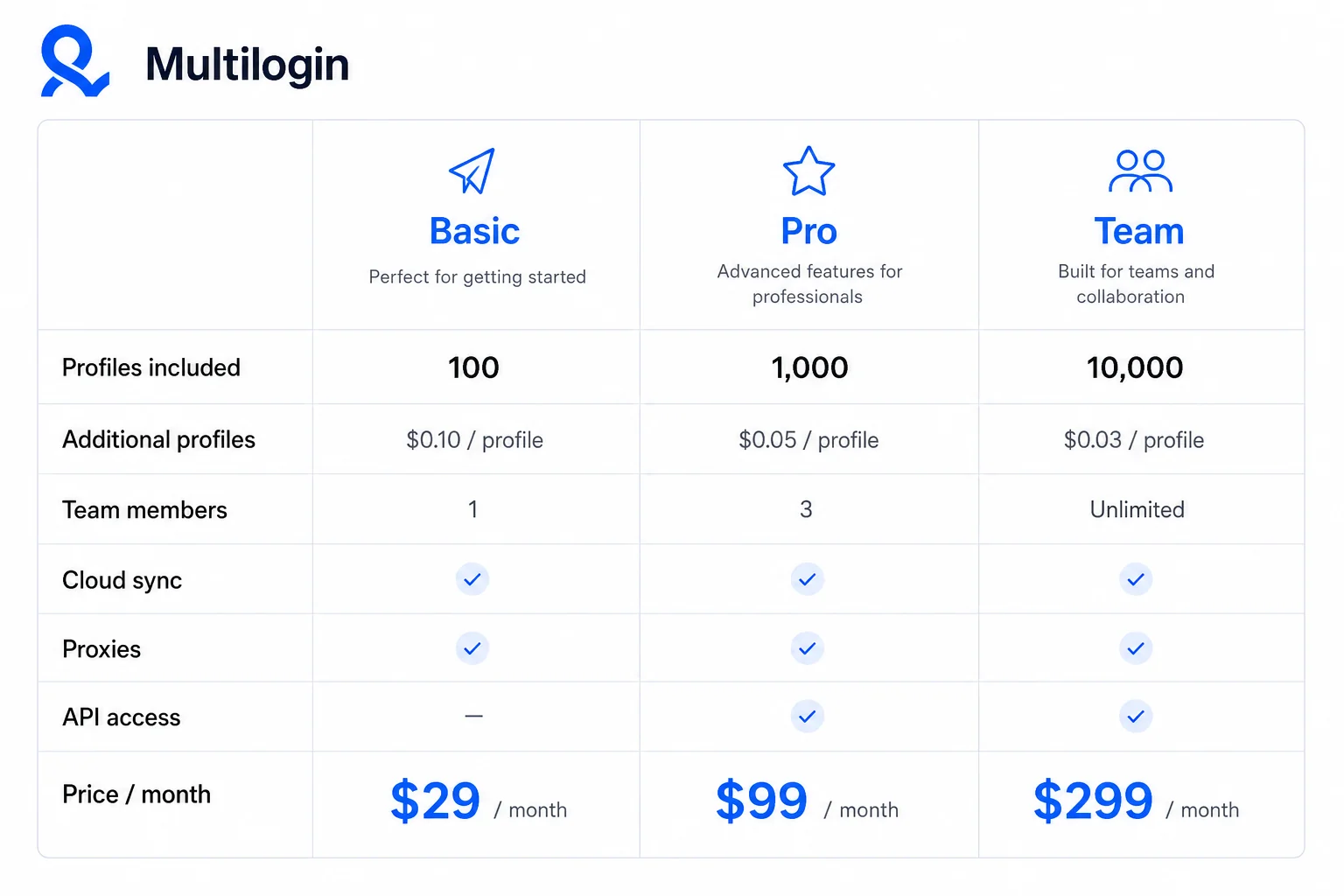 Multilogin pricing structure and plans