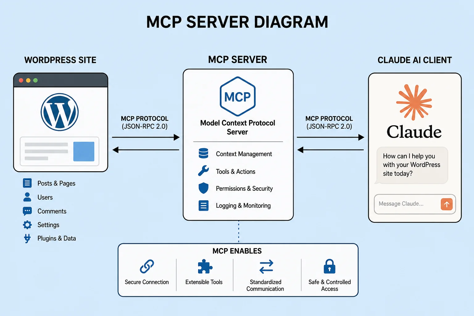 Diagram showing Novamira MCP server connecting Claude AI to WordPress