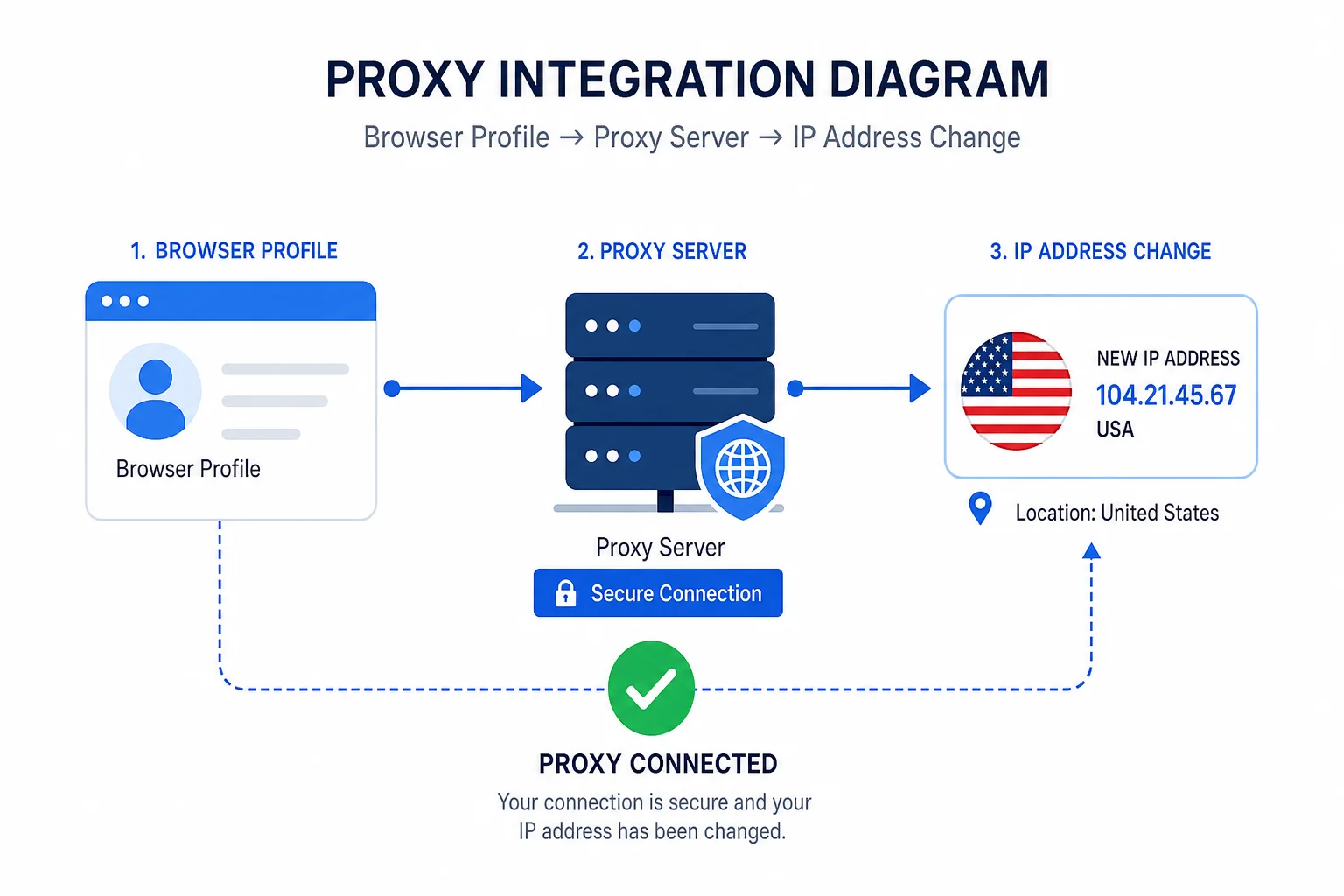 Diagram showing how Octo Browser connects each profile to a different proxy IP address in a different country