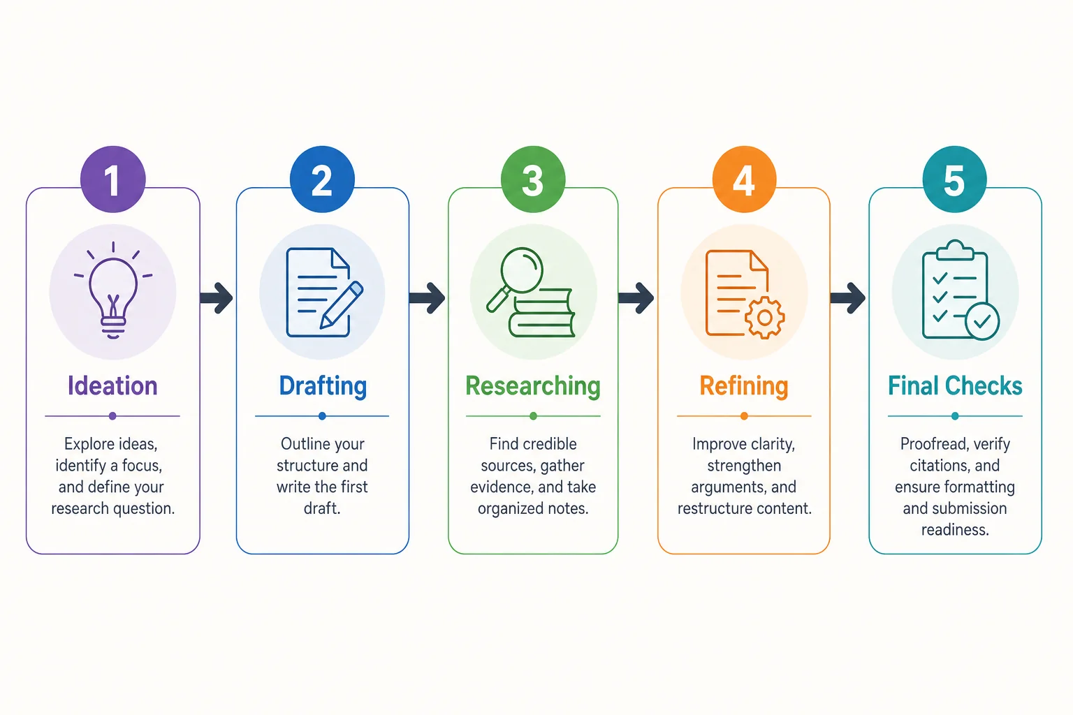 Five-step academic research workflow infographic showing Ideation, Drafting, Researching, Refining, and Final Checks in numbered connected cards
