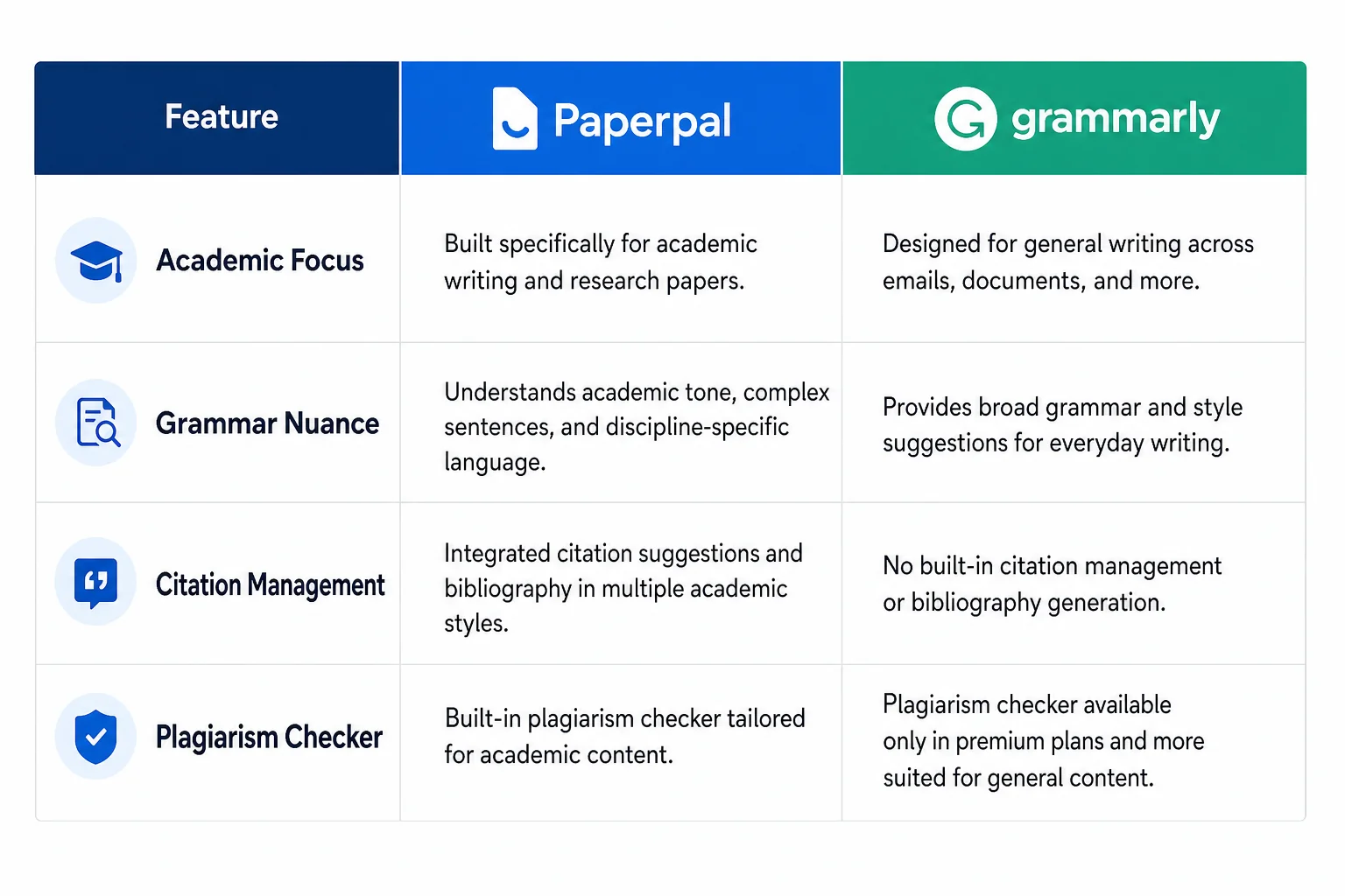Side by side comparison table of Paperpal versus Grammarly with rows for Academic Focus, Grammar Nuance, Citation Management, Plagiarism Checker