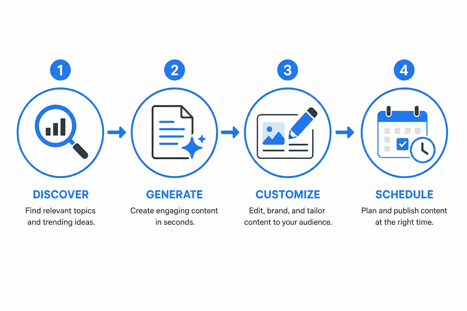 Syllaby's four-step content creation process: Discover trending ideas, Generate script, Customize with avatar or scenes, Schedule for social channels