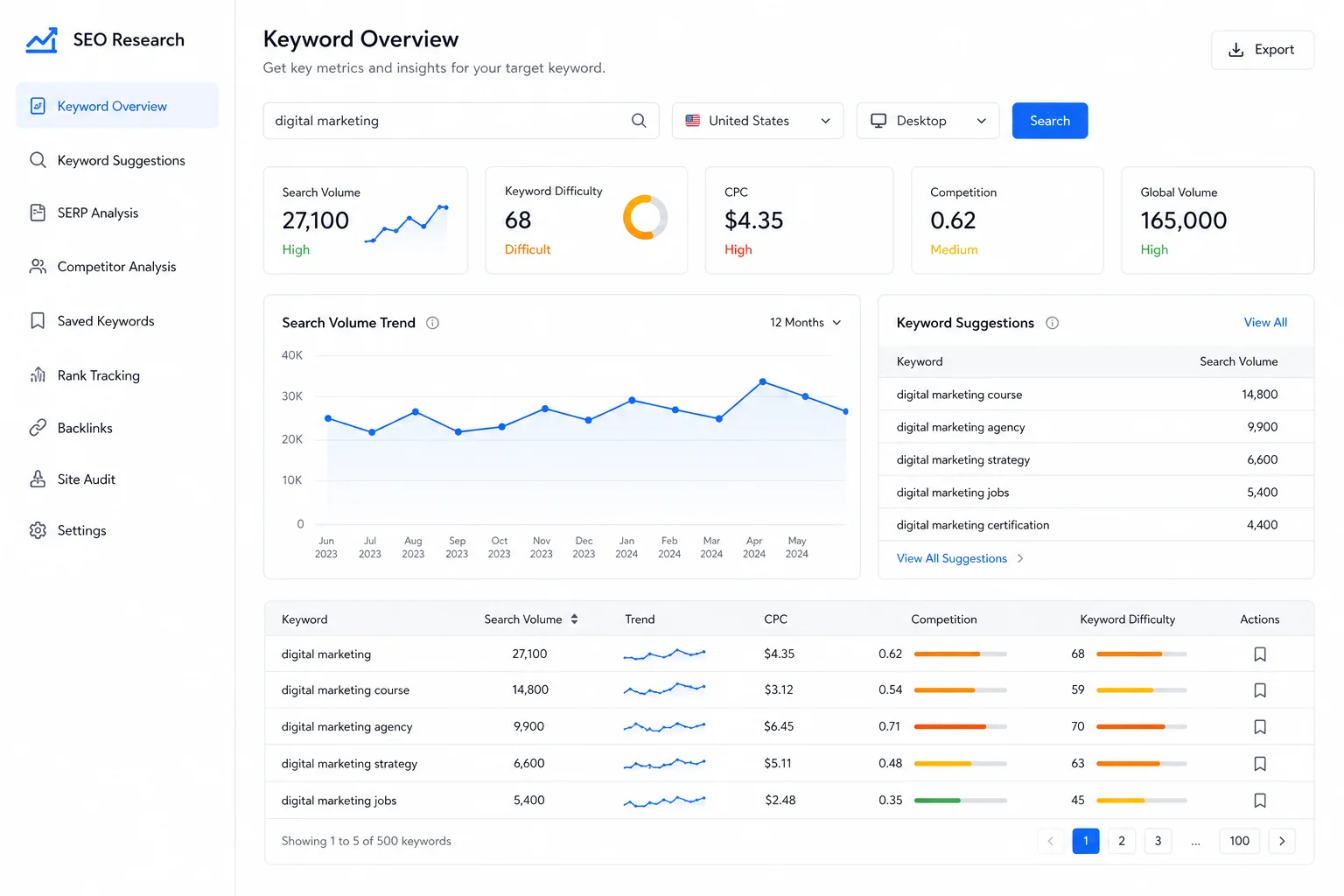 Syllaby AI keyword research dashboard showing search volume, trend data, CPC and competition metrics