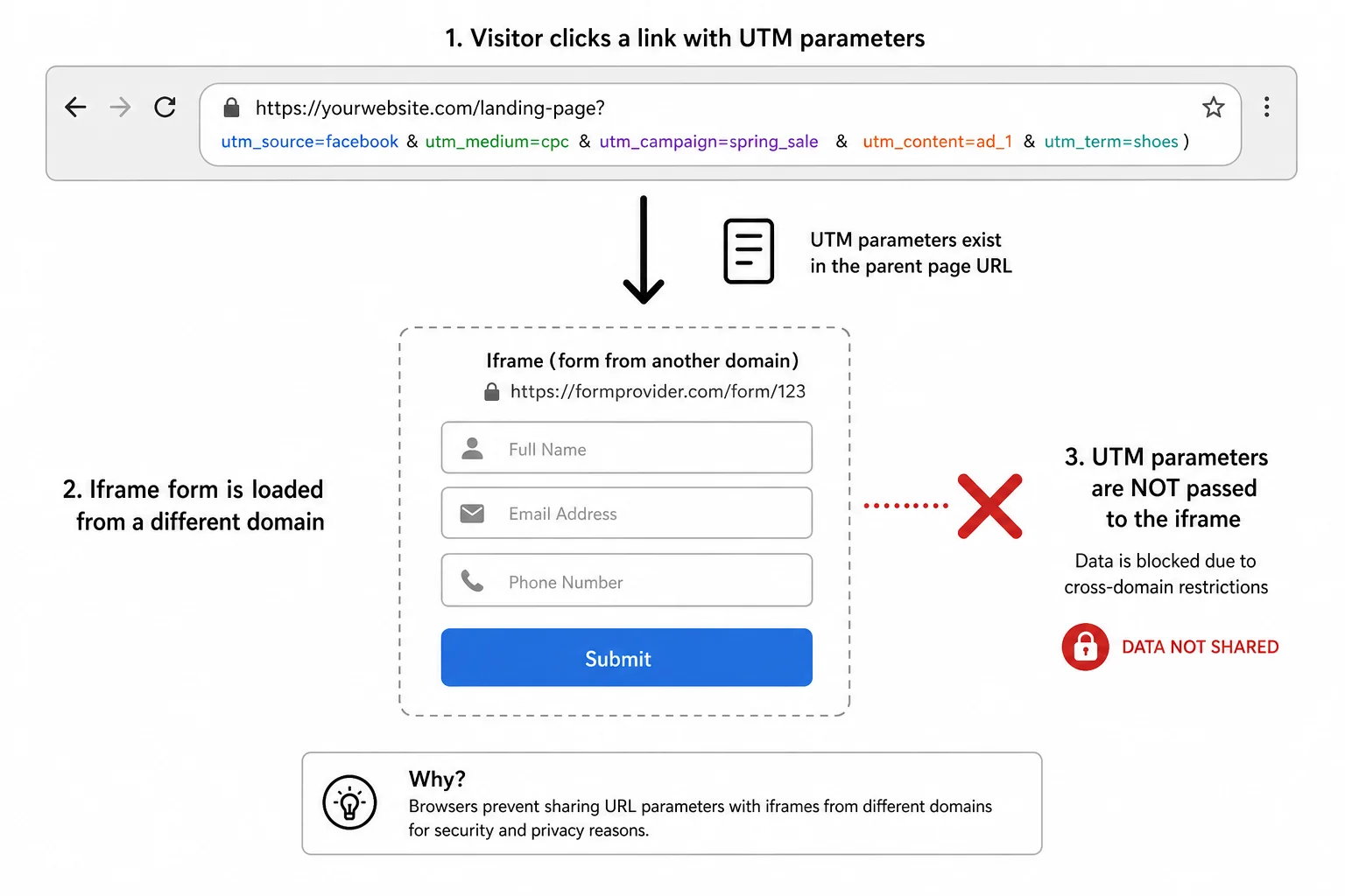 Why UTM parameters fail when passed to a GoHighLevel embedded form