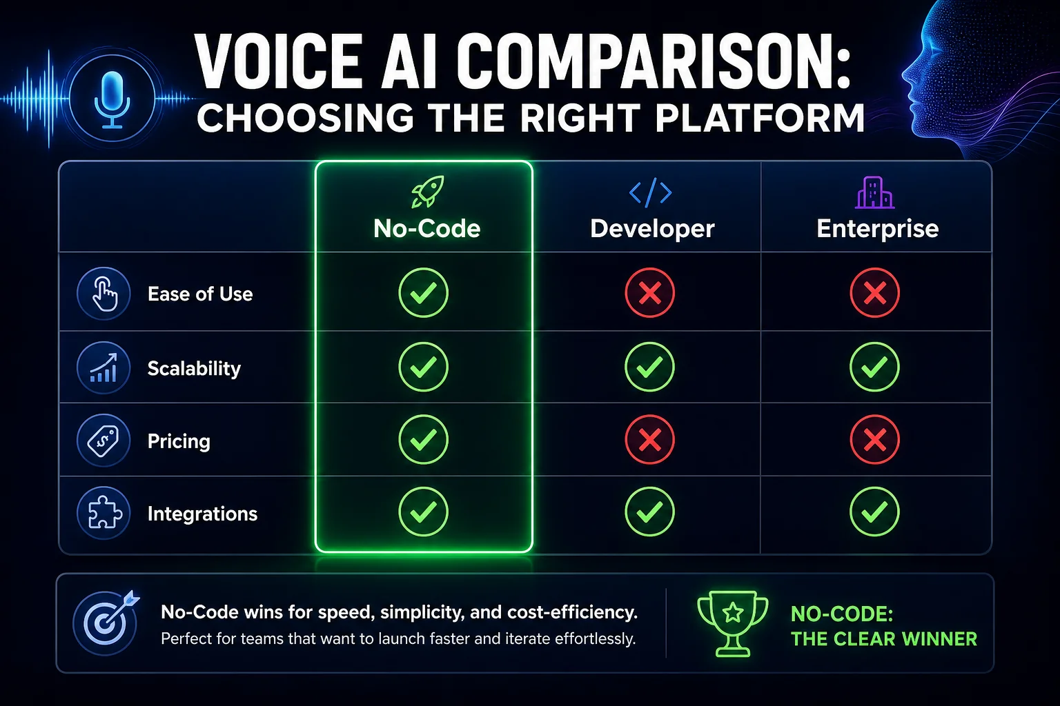Voice AI platform comparison guide for agencies
