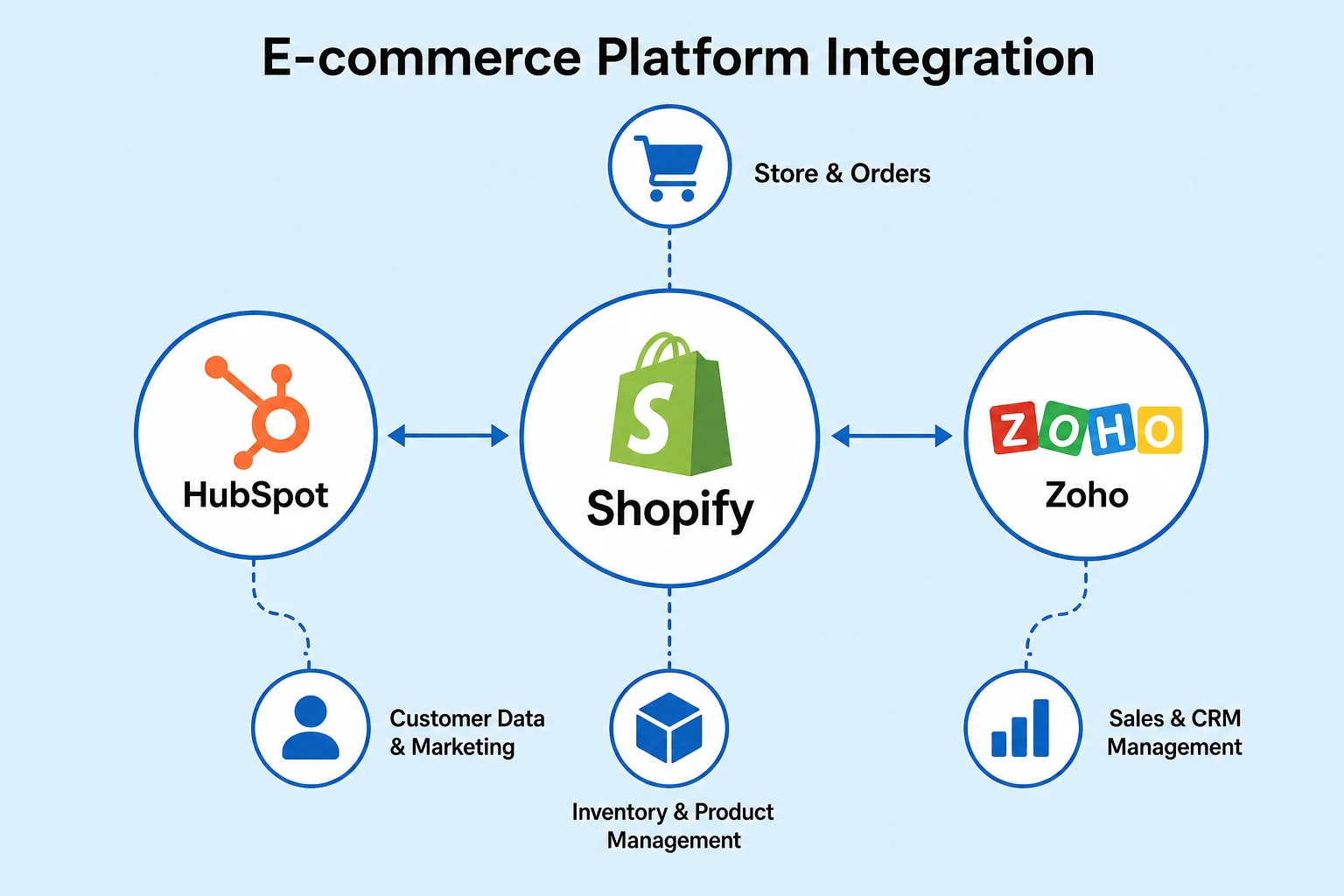 Wati e-commerce integrations with Shopify HubSpot and Zoho connected by data flow diagram