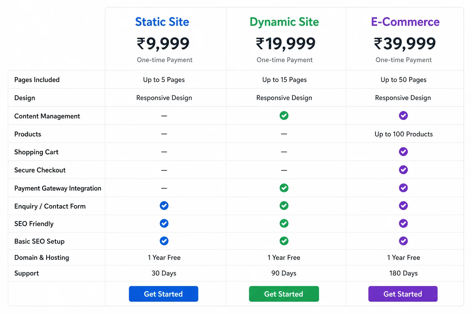Website pricing comparison table for Indian freelancers