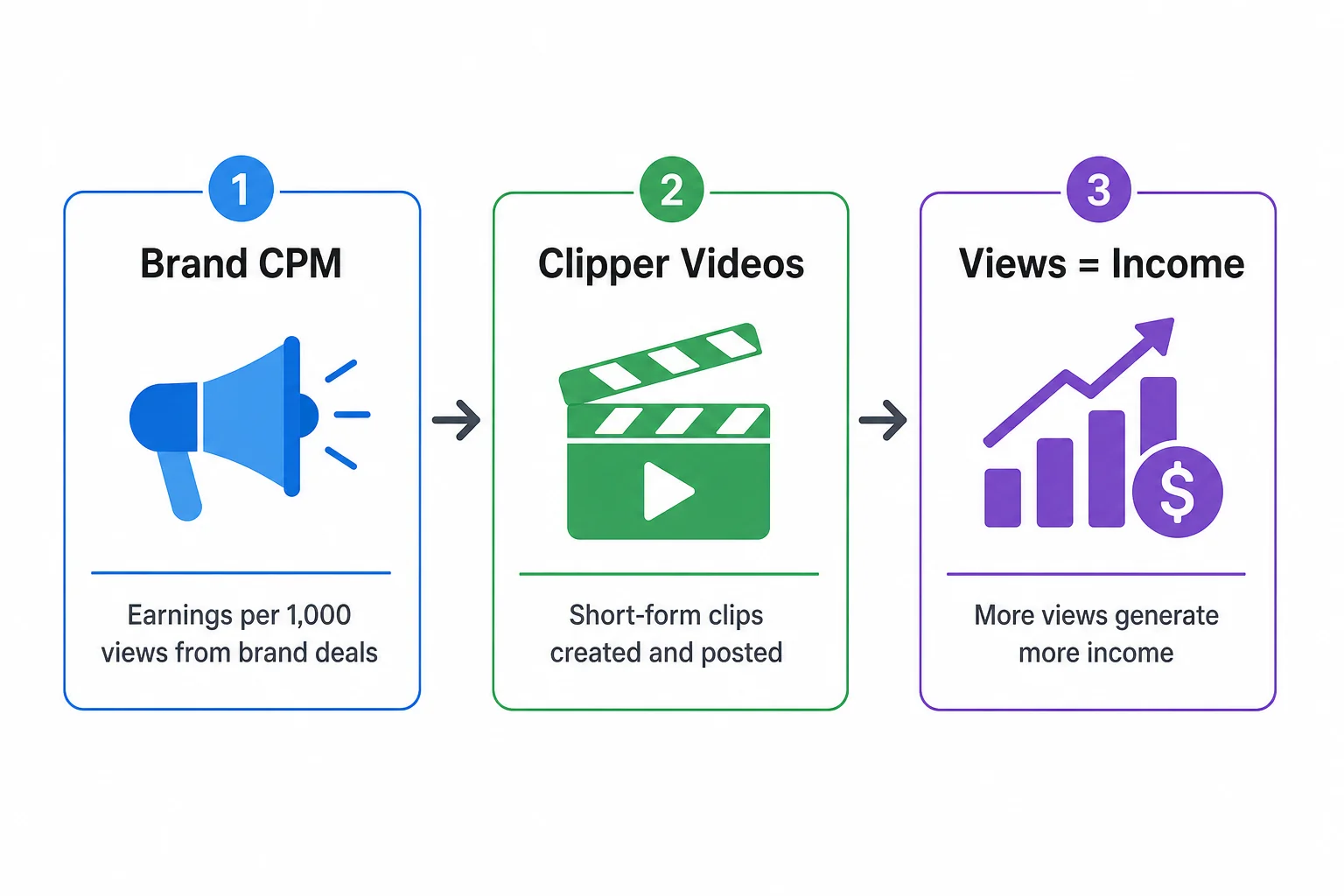Infographic showing how clipping works: brand pays CPM, clipper creates short videos, views generate income
