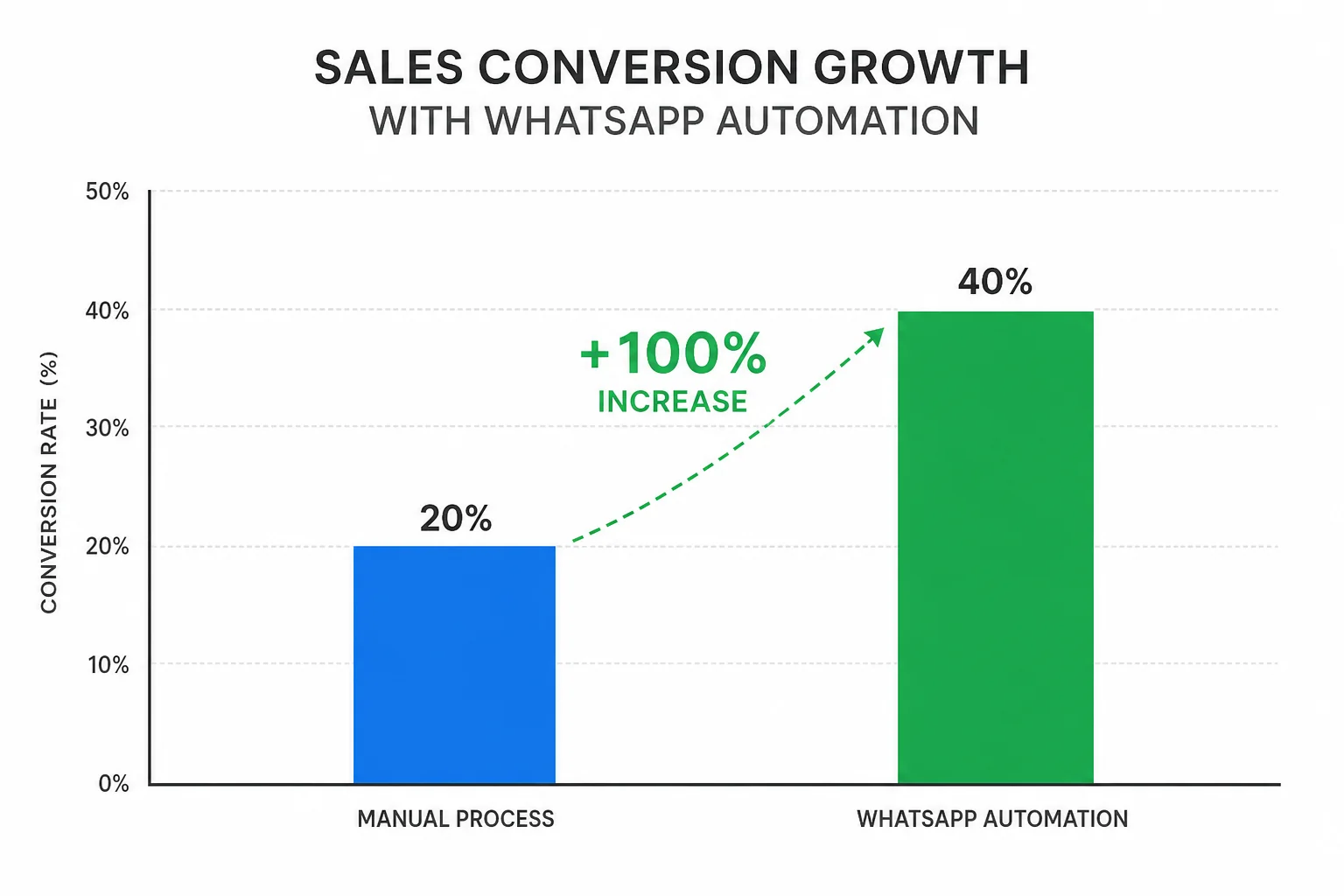 WhatsApp AI agent conversion results showing lead growth from automated responses