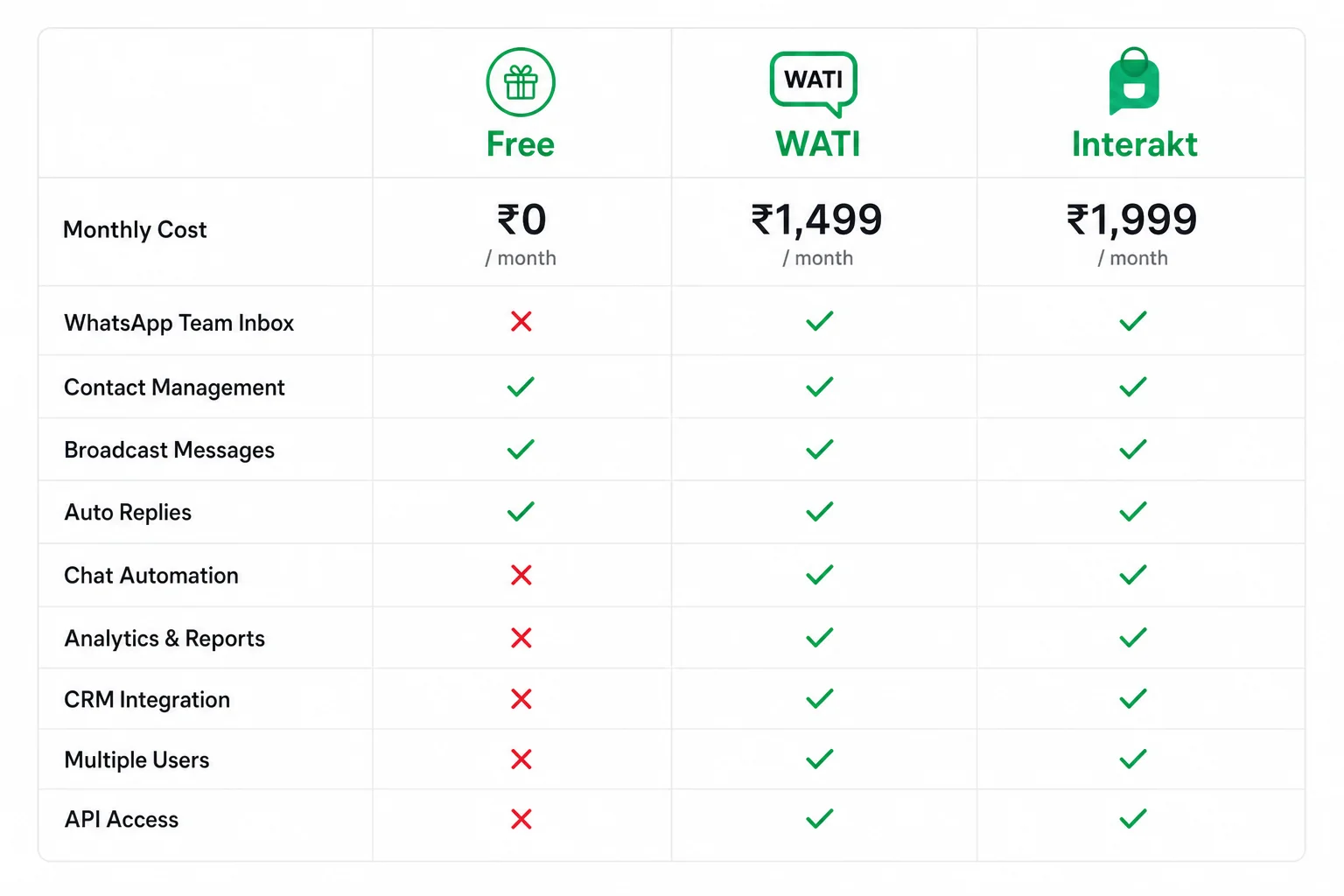 WhatsApp CRM pricing comparison between WA CRM free, WATI, and Interakt monthly plans