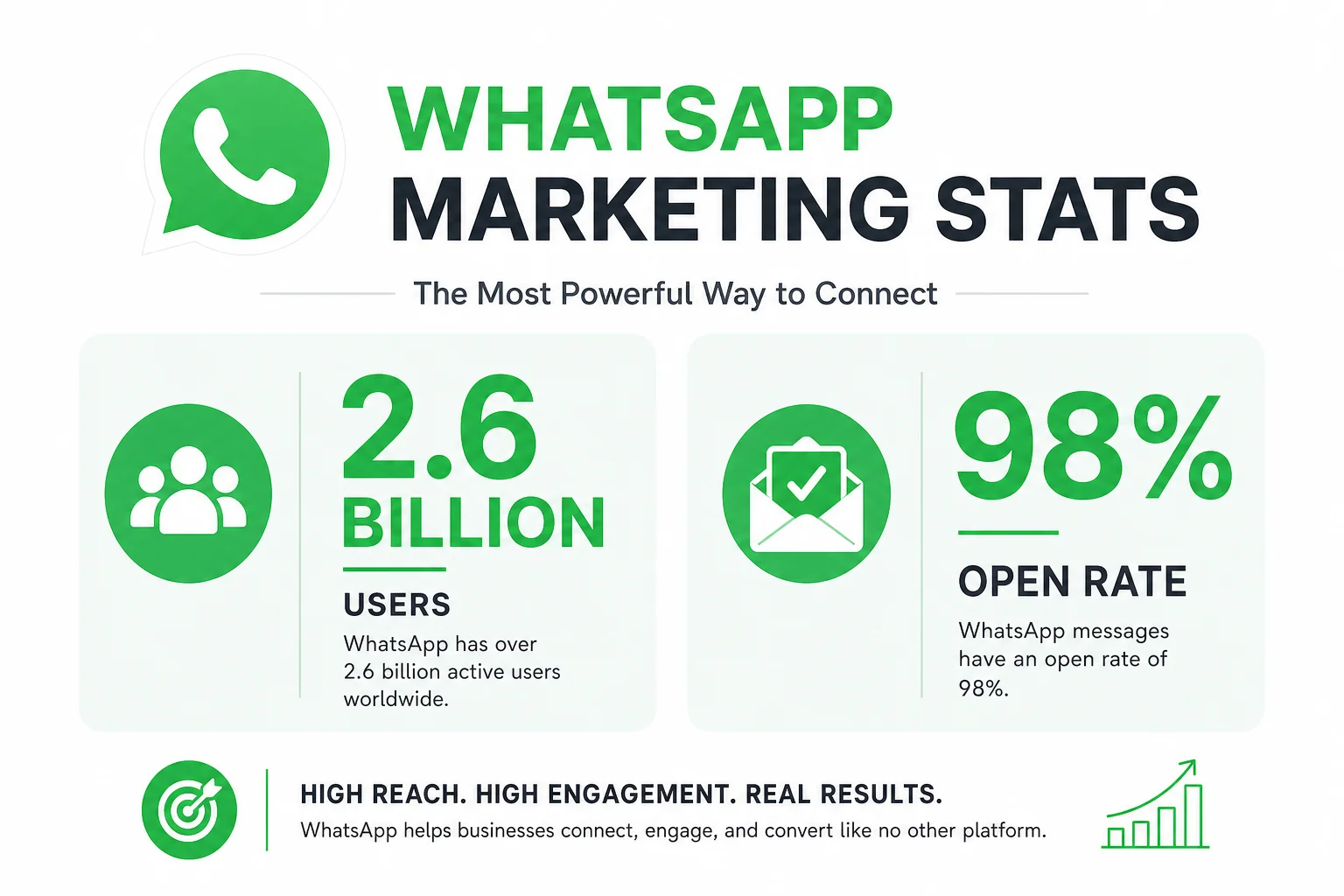 WhatsApp marketing statistics showing 2.6 billion users and 98% open rate