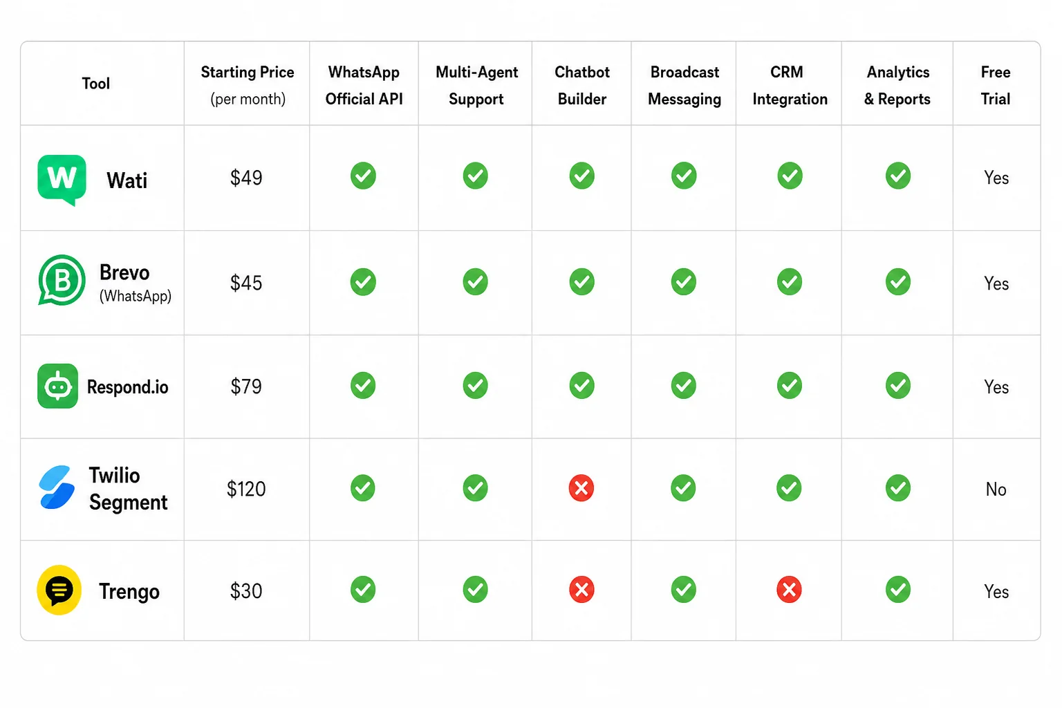 Comparison table of 5 WhatsApp automation tools showing pricing, features, and best use cases