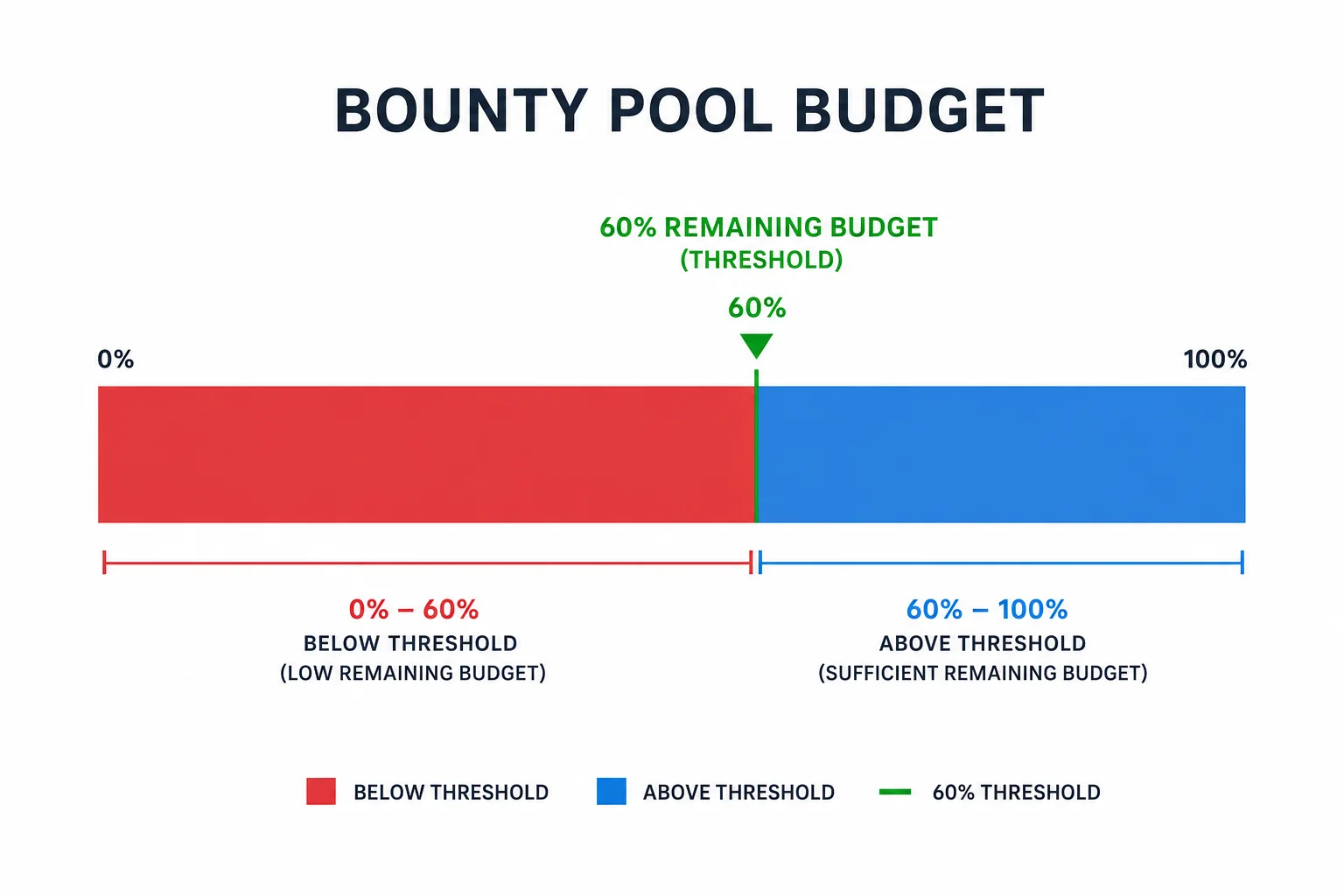 Budget bar chart showing the 60% remaining threshold for safe Whop Clipping campaigns