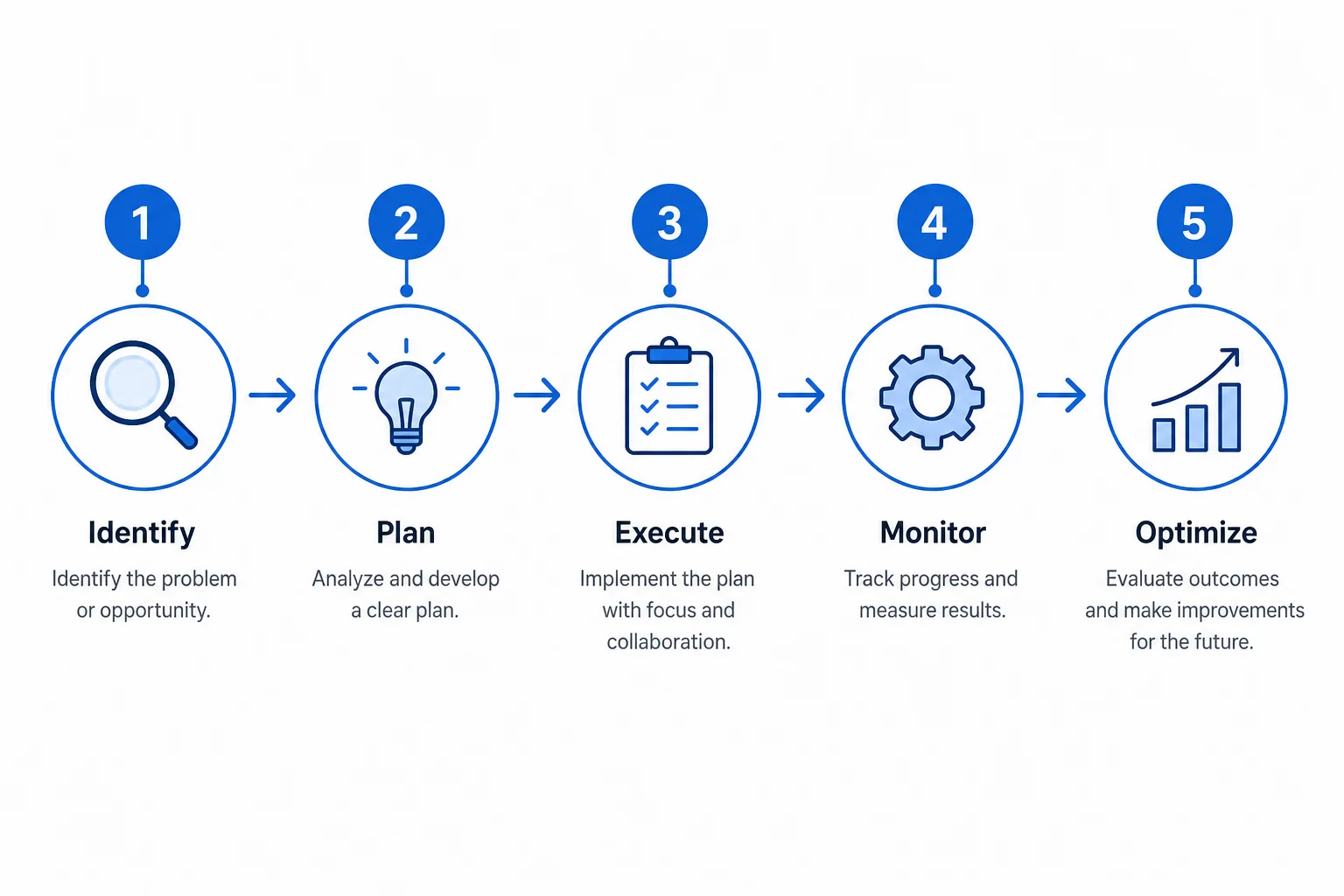 Five step flow diagram showing how to get started with Whop Clipping from joining to earning