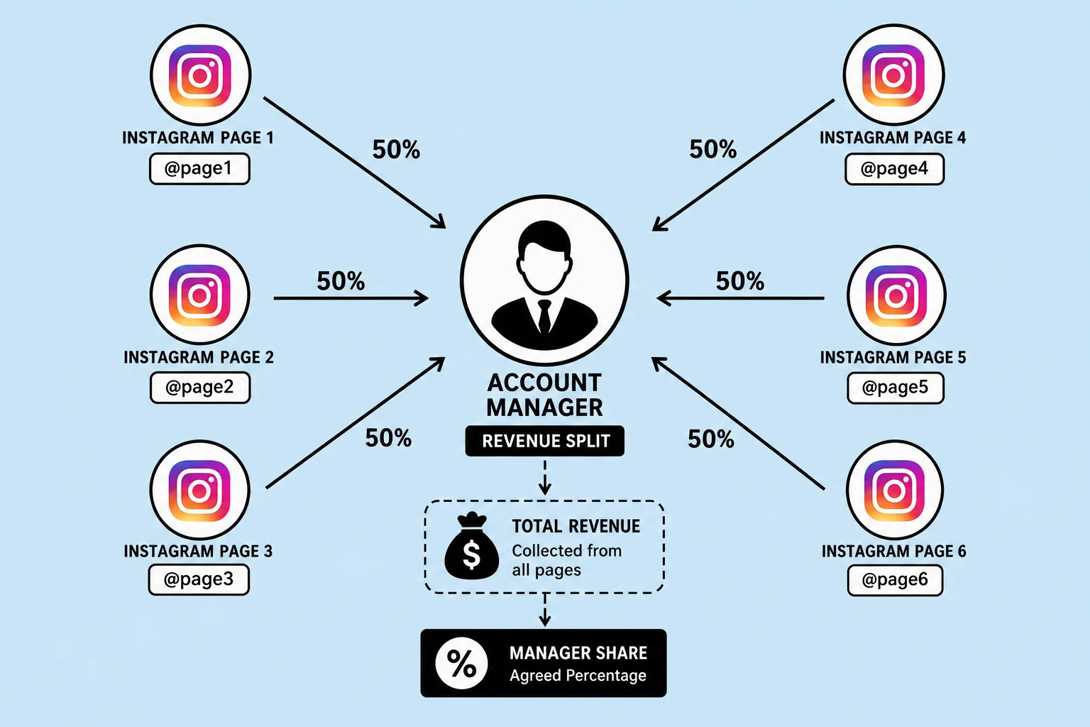 Infographic showing Instagram pages connected to a central account manager with revenue split arrows