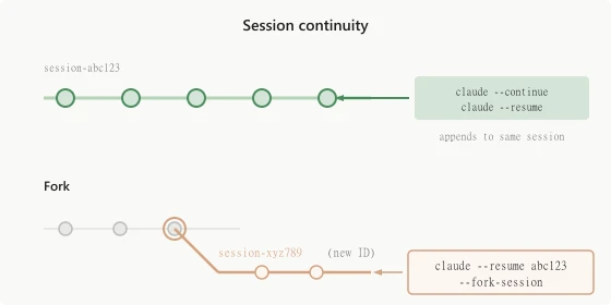 Diagram comparing continuation of one Claude Code session with forking it into a new session ID