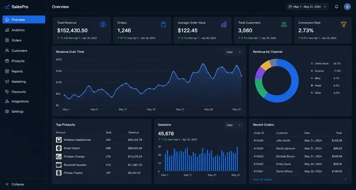 Sales analytics dashboard with data widgets, charts, and session numbers