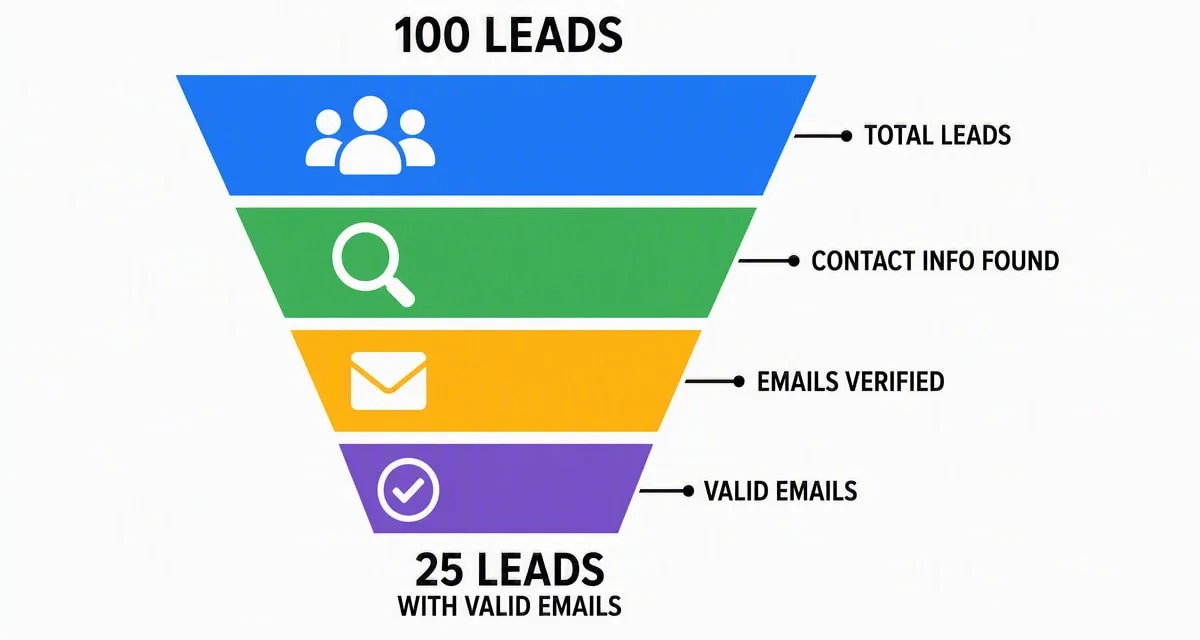 Funnel infographic narrowing from 100 leads down to 25 leads with valid emails