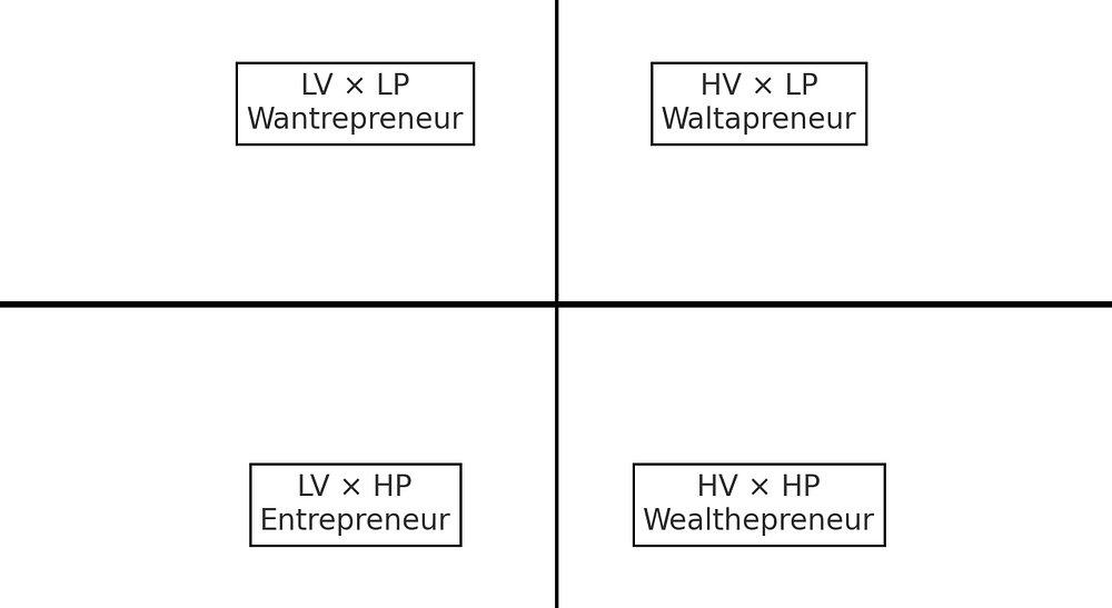 A 16:9 formatted quadrant diagram divided into four sections: the top left quadrant labeled �LV � LP Wantrepreneur,� the top right quadrant labeled �HV � LP Waltapreneur,� the bottom left quadrant labeled �LV � HP Entrepreneur,� and the bottom right quadrant labeled �HV � HP Wealthepreneur.