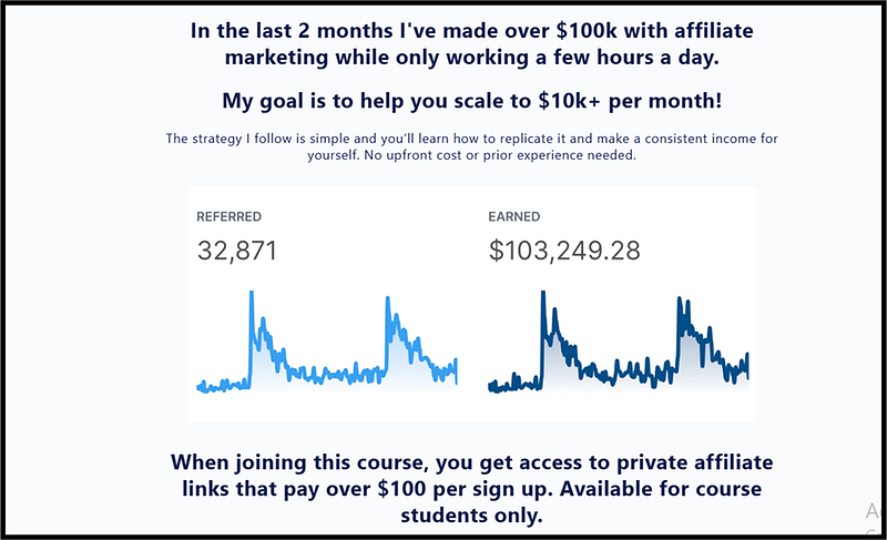 A screenshot from a course landing page showing affiliate marketing earnings: �$103,249.28 earned from 32,871 referrals.� The text above claims the instructor made $100K in two months working only a few hours per day.