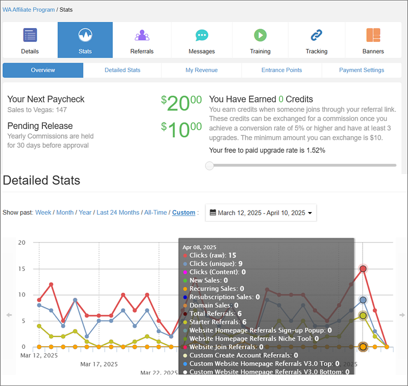 Detailed affiliate stats page from Wealthy Affiliate showing graph and commission breakdown.
